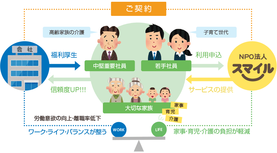 スマイルの仕組み