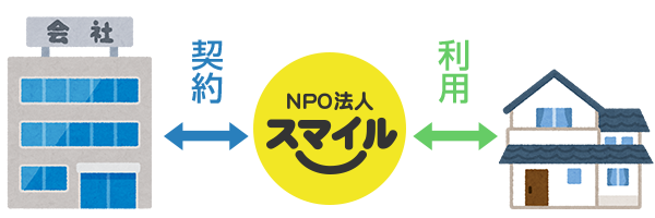 スマイルの仕組み